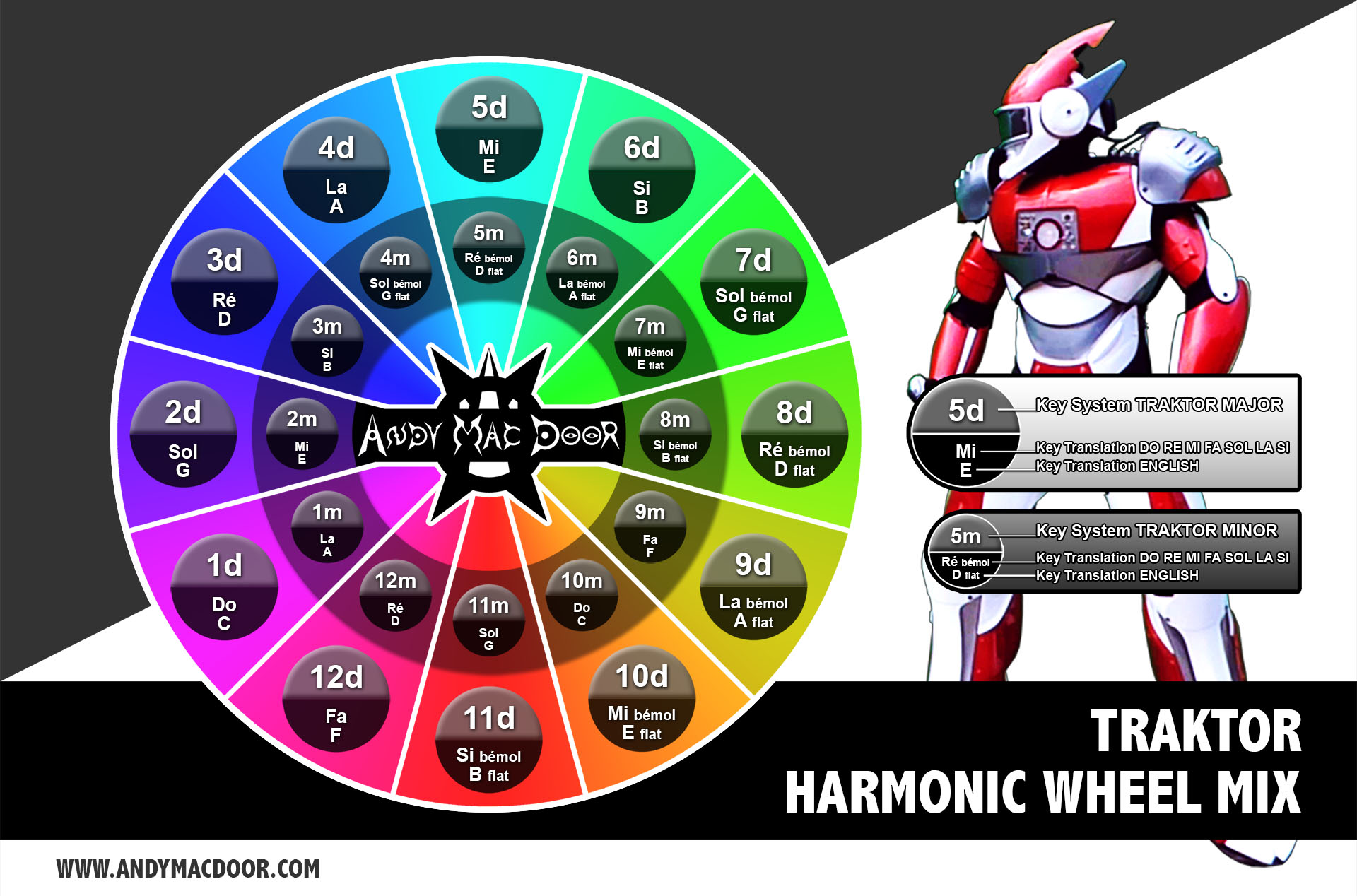 TRAKTOR - Harmonic mix wheel schema - TRANSLATION - Camelot - by Andy Mac Door